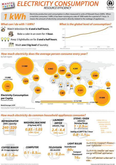 Infografías sobre el consumo energético mundial y datos de renovables