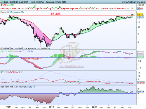 Análisis técnico de Bank of América a 4 de diciembre del 2013