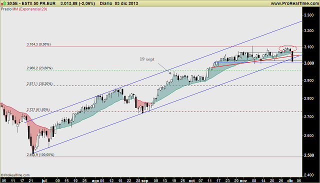 EURO STOXX 50: Agotamiento alcista progresivo y ahora ruptura de soportes. Deberían caer también los 3000 puntos a corto plazo.