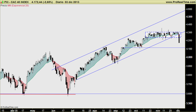 CAC: Contundente vela negra q rompe bruscamente encefalograma plano d mes y medio. Los mercados tampoco son LINEALES