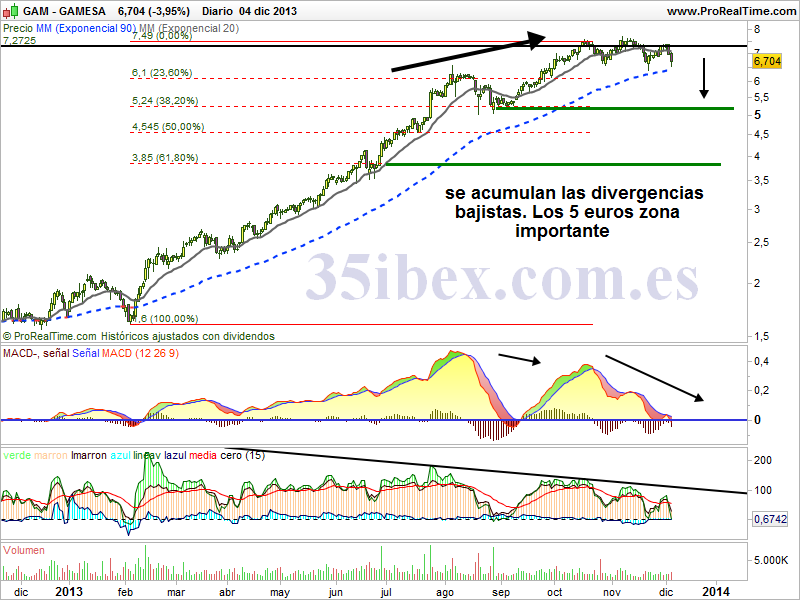 gamesa-candidata-a-entrar-en-el-ibex-35