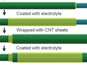 Fabrican fibras para ropa almacenan electricidad