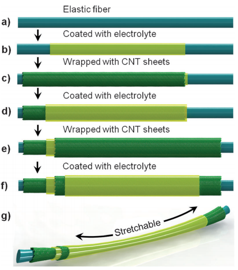 Actualidad Informática. Fabrican fibras para la ropa que almacenan electricidad. Rafael Barzanallana. UMU