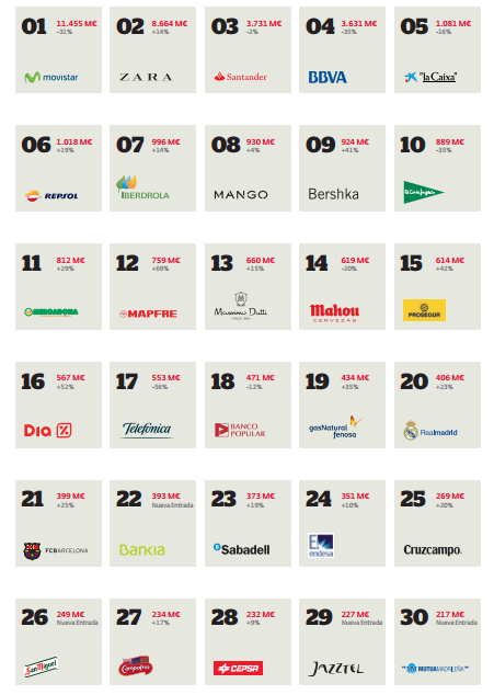 Mejores marcas españolas en 2013 (por @interbrandMAD)