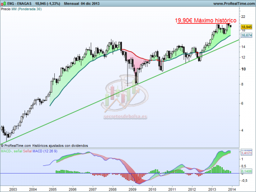 Análisis técnico de Enagás mensual a 5 de diciembre de 2013