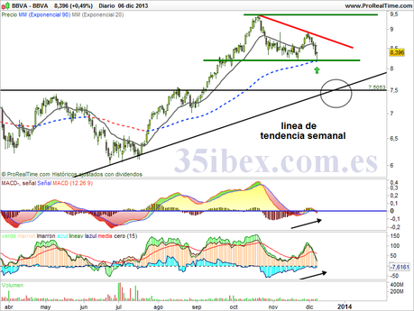 bbva-a-muy-corto-plazo-diario