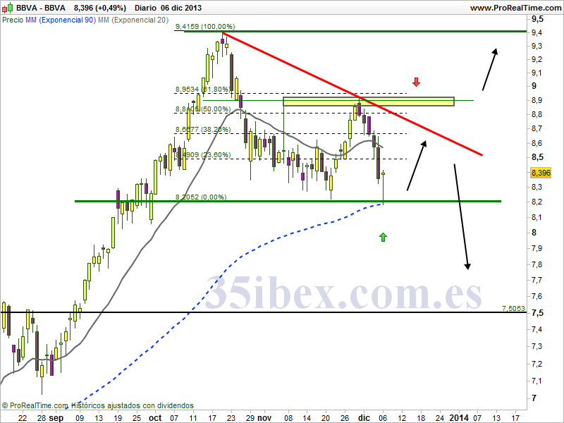 bbva-a-muy-corto-plazo