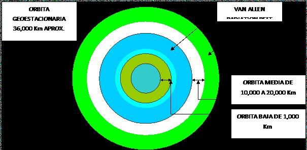 Los satélites que orbitan la Tierra.