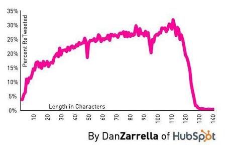 dan-zarrella-rt-characters