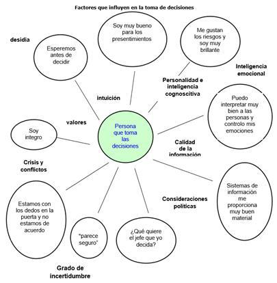 Tipos de tomas de decisiones