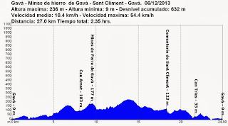 Gavá - Minas de hierro de Gavá - Sant Climent - Gavá. 06/12/2013