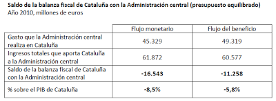 Cataluña.Balanzas fiscales en la batalla por la independencia. 1