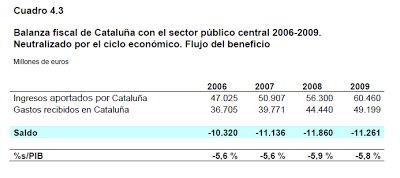 Cataluña.Balanzas fiscales en la batalla por la independencia. 1