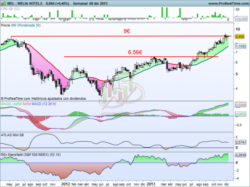 Análisis técnico de Melia Hotels a 10 de diciembre de 2013