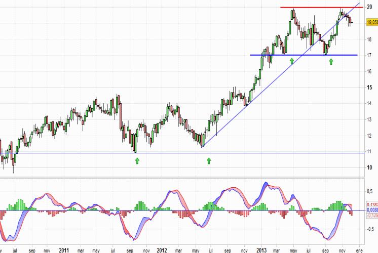 Análisis gráfico del valor analizado