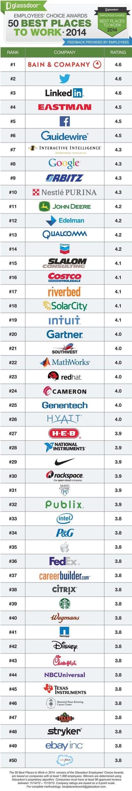 top-50-companies-to-work-2014