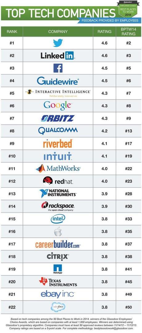 Top-Tech-Companies-2014