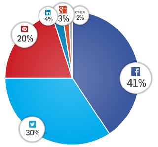 Tendencias de uso de redes sociales entre los consumidores: auge de Pinterest en eCommerce