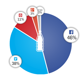 Tendencias de uso de redes sociales entre los consumidores: auge de Pinterest en eCommerce