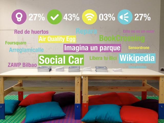 #SmartcitizensCC: Resultados de la propuesta expositiva