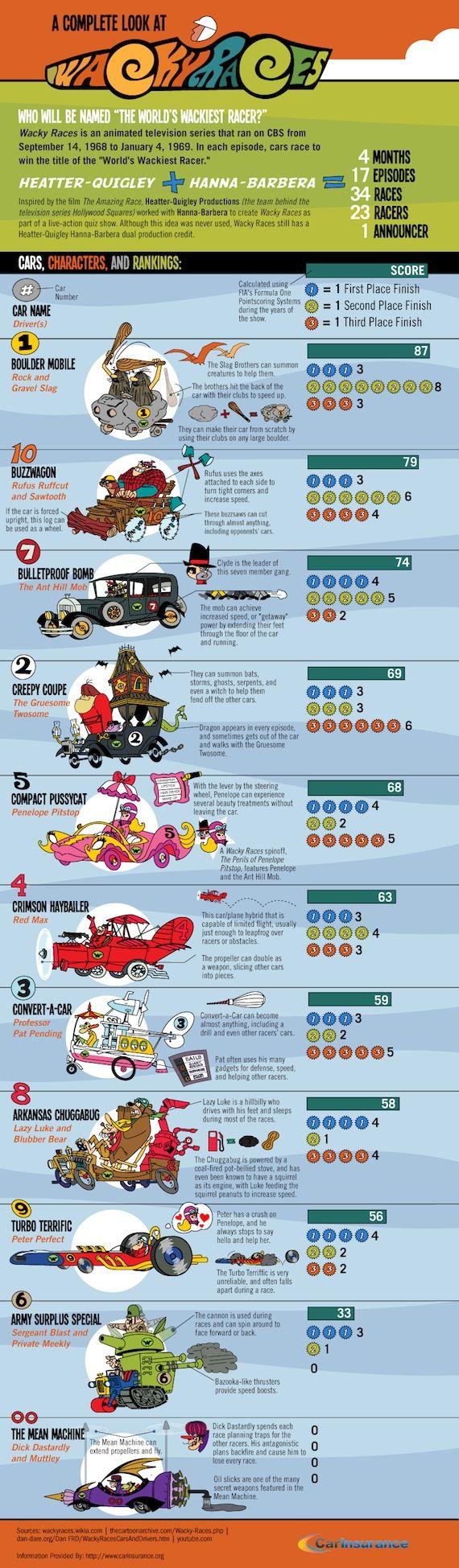 WackyRaces page The Worlds Wackiest Racers (Infographic)