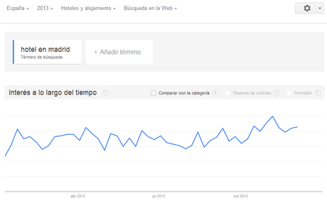 Información Cronológica en Google Trends