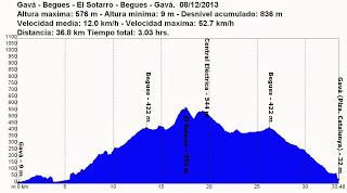 Gavá - Begues - El Sotarro - Begues - Gavá.  08/12/2013