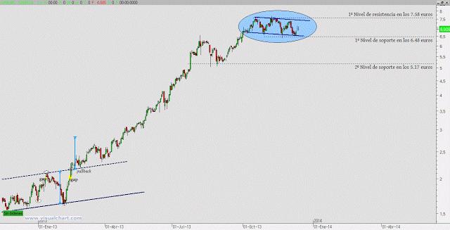 Gamesa regresa al Ibex