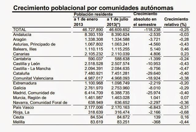 CIFRAS DE POBLACIÓN DE ESPAÑA A 1 DE JULIO DE 2013 (INE)