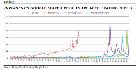 Gráficos analíticos predicen el futuro de la serie Divergente en números