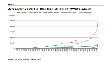 Gráficos analíticos predicen el futuro de la serie Divergente en números