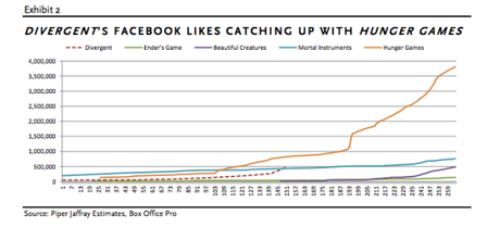 Gráficos analíticos predicen el futuro de la serie Divergente en números
