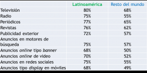 El secreto tras el éxito de la publicidad en Latinoamérica