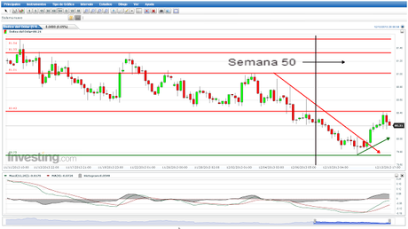 Euro, Dólar, Yen; Cierre Semana 50. Pronóstico de Corto Plazo.