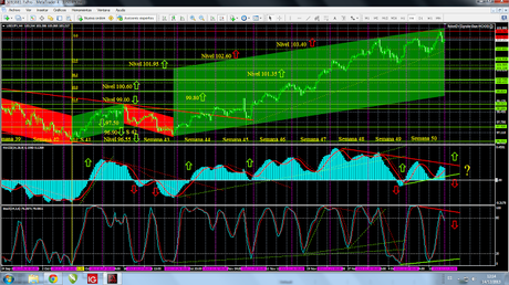 Euro, Dólar, Yen; Cierre Semana 50. Pronóstico de Corto Plazo.