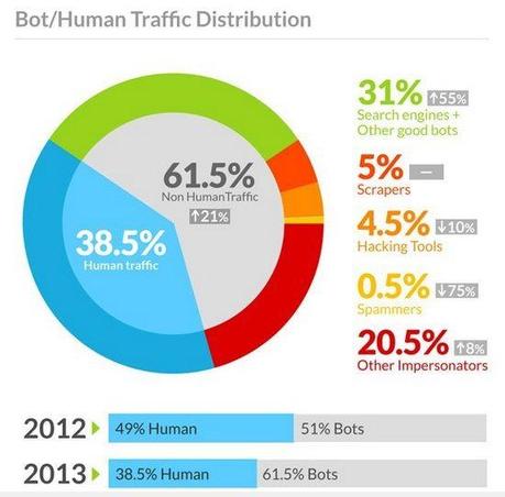 bots-human-internet-incapsula