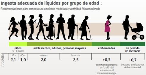 Necesidades de hidratación