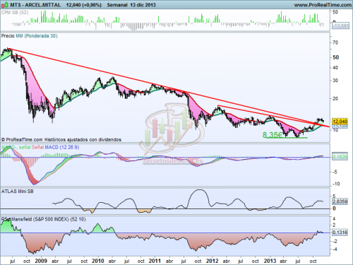 Análisis técnico de Arcelor MIttal a 16 de diciembre del 2013