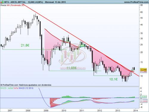Análisis técnico de Arcelor MIttal mensual  a 16 de diciembre del 2013
