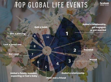 facebook-top-global-life-events-2013