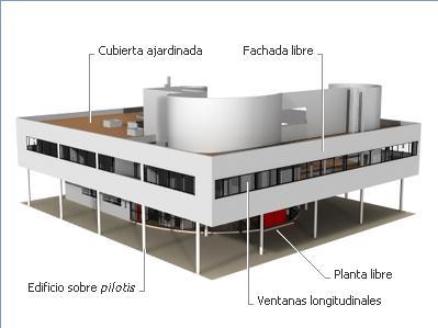 Los 5 puntos de la arquitectura. Le Corbusier