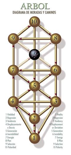 Guia de ruta para el viaje por los estados internos