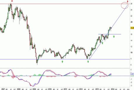 Análisis gráfico del valor analizado