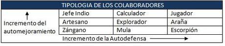 Tipología colaboradores Querés óptimos resultados: ¿cómo dirigís tu gente?