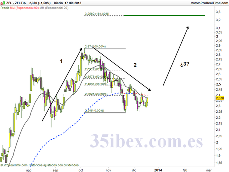 zeltia-a-punto-para-otro-tramo-alcista-dos