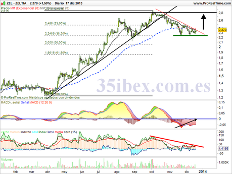 zeltia-a-punto-para-otro-tramo-alcista