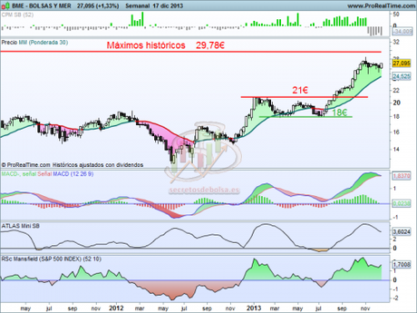 Análisis técnico de Bolsas y mercados a 18 de diciembre del 2013