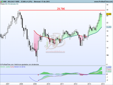 Análisis técnico de Bolsas y mercados mensual a 18 de diciembre del 2013