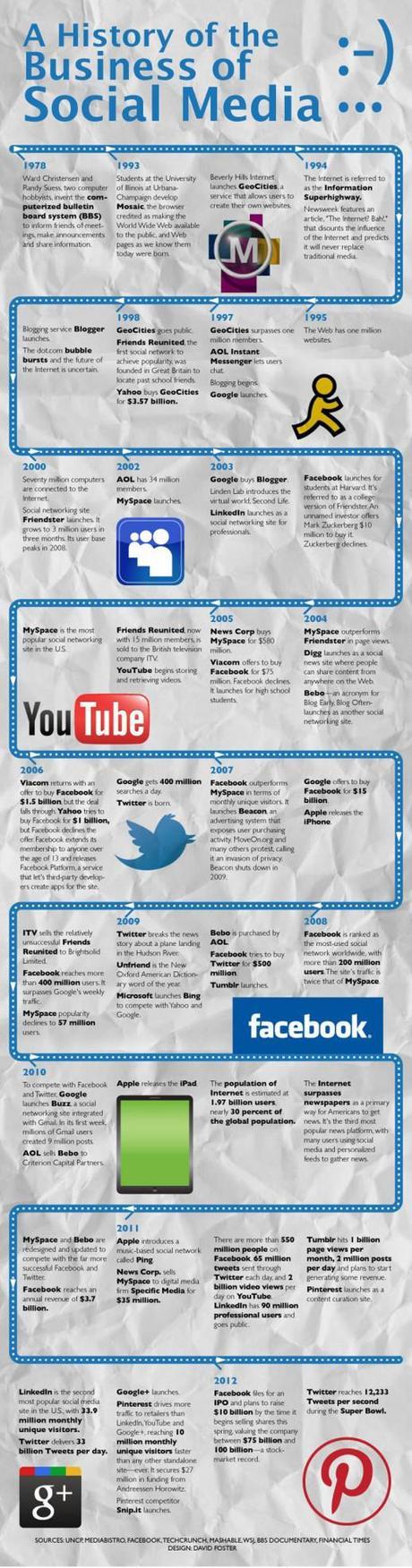 Evolución Social Media Comentario en La evolución histórica del negocio de los Social Media por Marian Sánchez