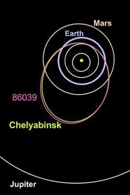 Órbita meteorito Chelyabinsk y asteroide 86039